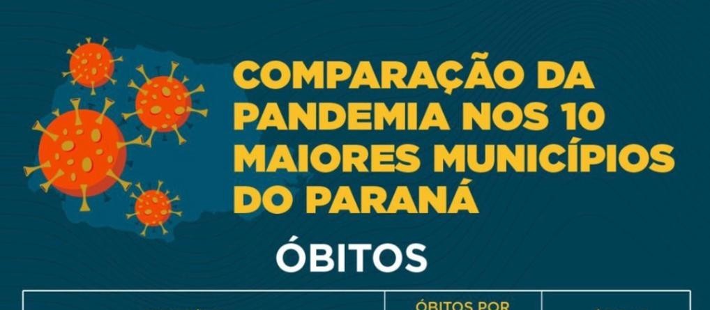 Cascavel tem menor  mortalidade por COVID19 entre as 10 maiores cidades do Paraná.