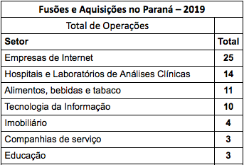 Fusões e aquisições no Paraná cresceram 28% em 2019