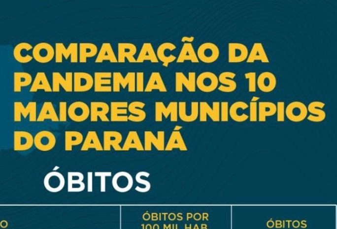 Cascavel tem menor  mortalidade por COVID19 entre as 10 maiores cidades do Paraná.