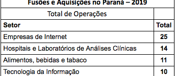 Fusões e aquisições no Paraná cresceram 28% em 2019